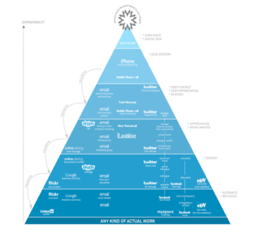 Datavisualisatie in piramidevorm. Ontwerp van David McCandless, die data omzet in beelden om complexe informatie toegankelijk te maken.